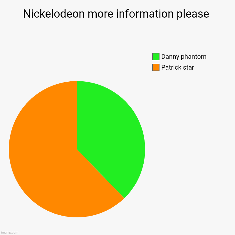 You're favorite Nicktoons characters | Nickelodeon more information please | Patrick star, Danny phantom | image tagged in charts,pie charts,bad luck brian,nickelodeon | made w/ Imgflip chart maker