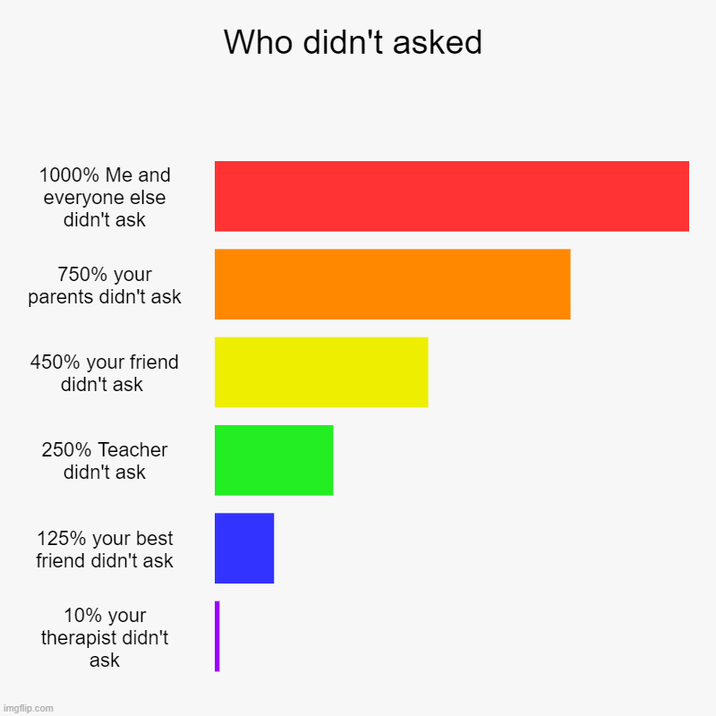 Who didn't asked | 1000% Me and everyone else didn't ask, 750% your parents didn't ask, 450% your friend didn't ask , 250% Teacher didn't as | image tagged in charts,bar charts,among us | made w/ Imgflip chart maker