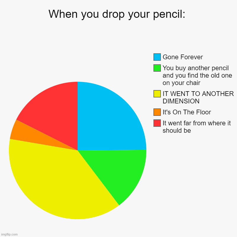 When you drop your pencil: | It went far from where it should be, It's On The Floor, IT WENT TO ANOTHER DIMENSION, You buy another pencil an | image tagged in charts,pie charts | made w/ Imgflip chart maker