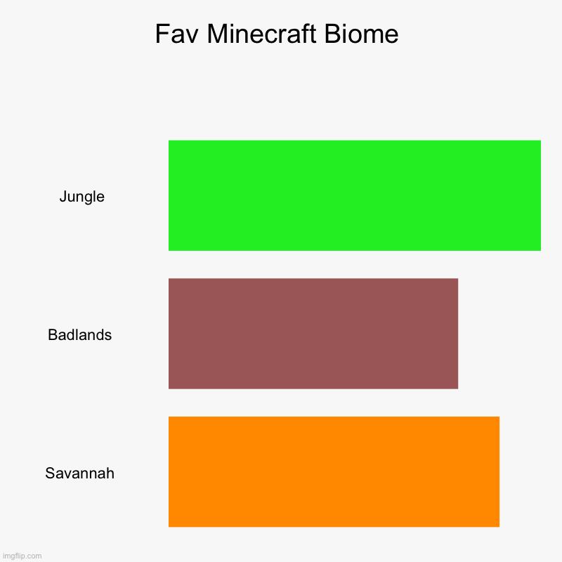 What's Y'all Fav Minecraft Biome? | Fav Minecraft Biome | Jungle, Badlands , Savannah | image tagged in charts,bar charts,minecraft,biome | made w/ Imgflip chart maker