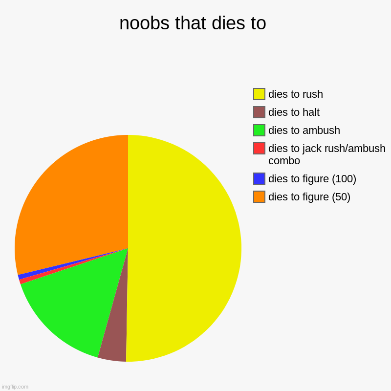 noobs that dies to | dies to figure (50), dies to figure (100), dies to jack rush/ambush combo, dies to ambush, dies to halt, dies to rush | image tagged in charts,pie charts | made w/ Imgflip chart maker