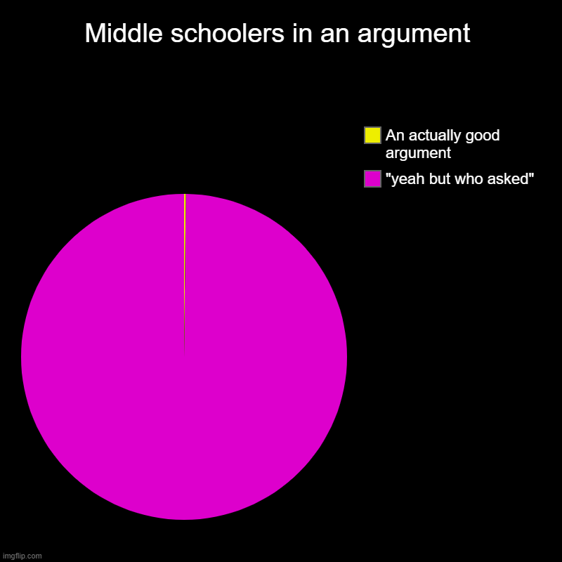 . | Middle schoolers in an argument | "yeah but who asked", An actually good argument | image tagged in charts,pie charts | made w/ Imgflip chart maker