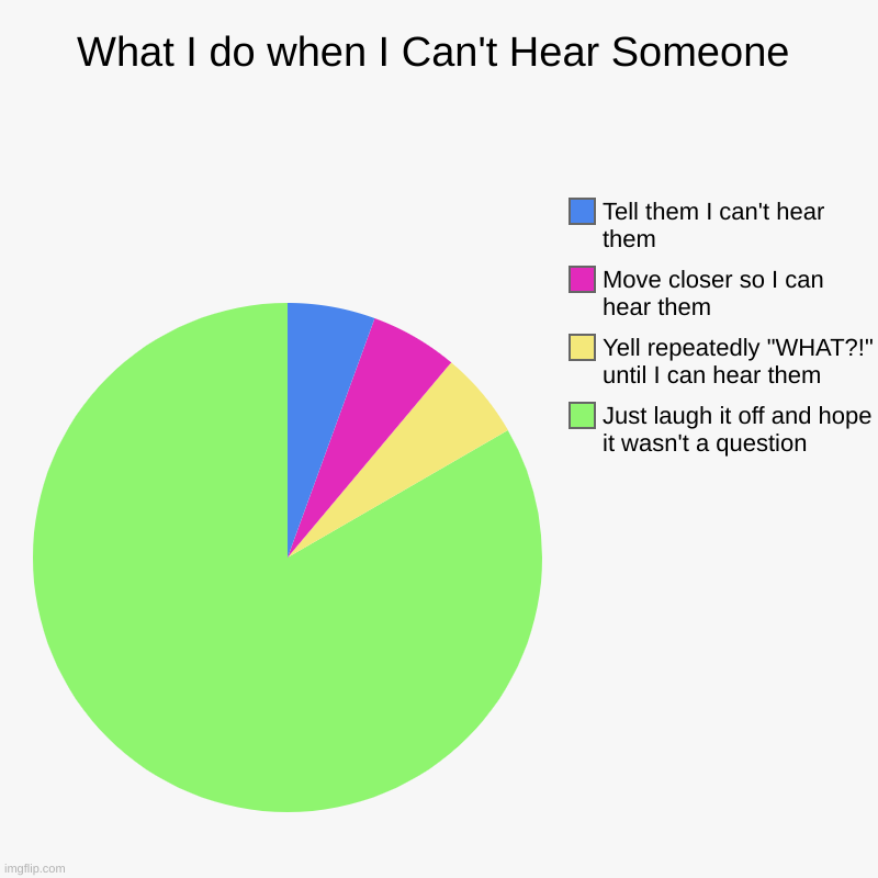 Or I just panic | What I do when I Can't Hear Someone | Just laugh it off and hope it wasn't a question, Yell repeatedly "WHAT?!" until I can hear them, Move  | image tagged in charts,pie charts | made w/ Imgflip chart maker