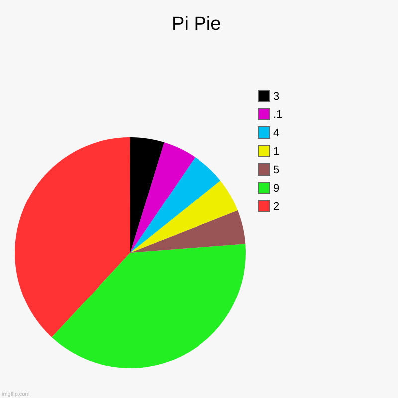 Pi Pie | 2, 9, 5, 1, 4, .1, 3 | image tagged in charts,pie charts | made w/ Imgflip chart maker