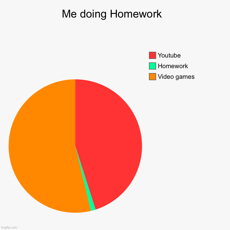 Me doing Homework  | Video games, Homework, Youtube | image tagged in charts,pie charts | made w/ Imgflip chart maker