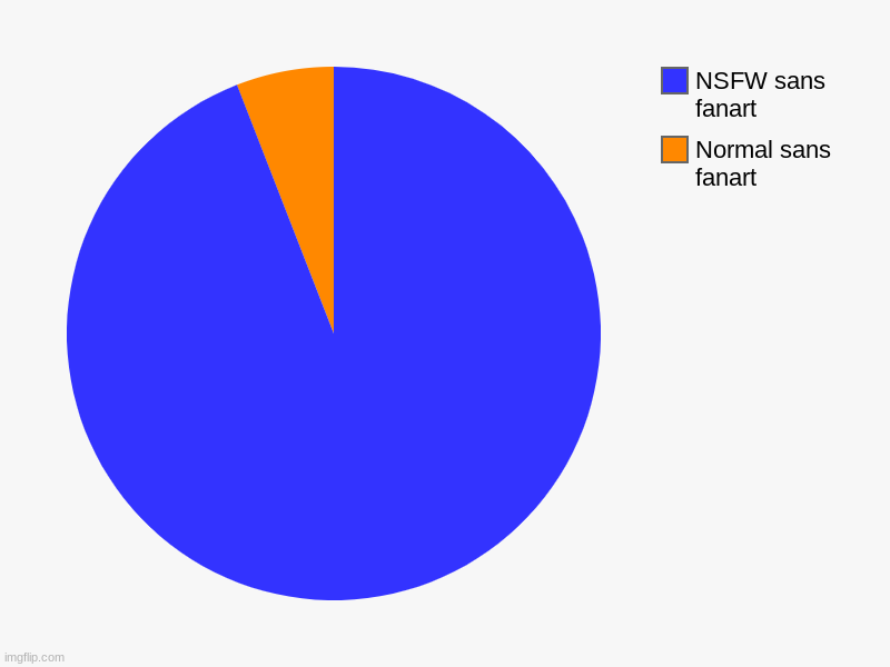 Why | Normal sans fanart, NSFW sans fanart | image tagged in charts,pie charts | made w/ Imgflip chart maker