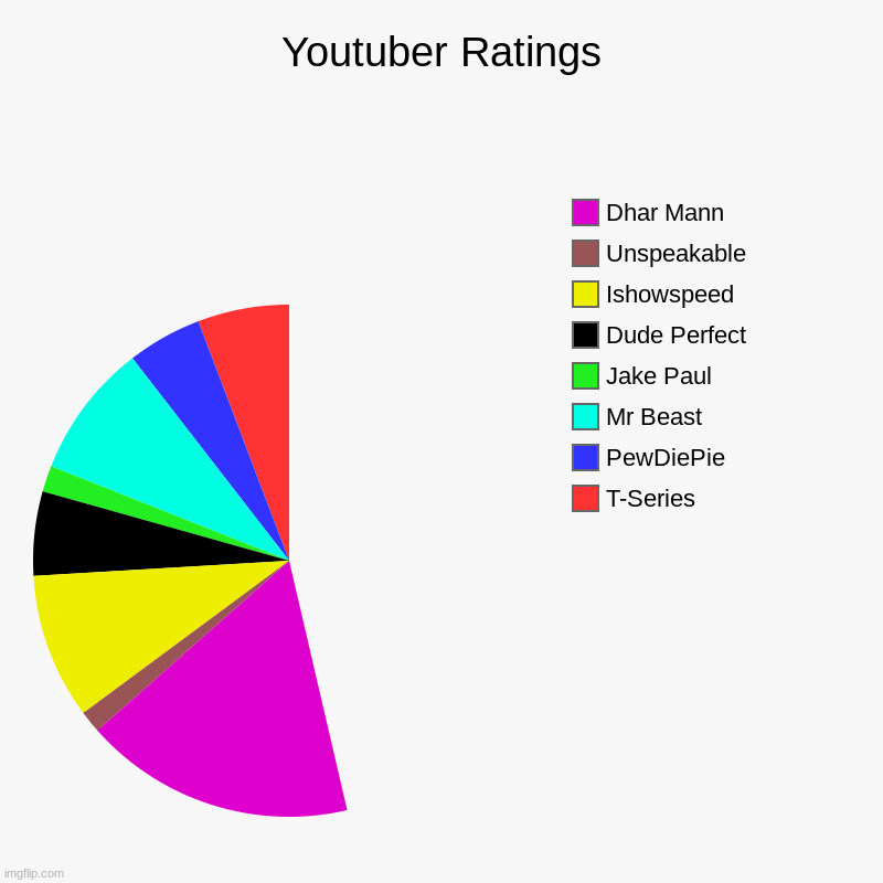 Youtuber Ratings | T-Series, PewDiePie, Mr Beast, Jake Paul, Dude Perfect, Ishowspeed, Unspeakable, Dhar Mann | image tagged in charts,pie charts | made w/ Imgflip chart maker