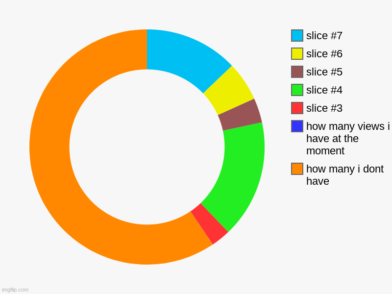 this how many views i dont have | how many i dont have, how many views i have at the moment | image tagged in donut charts | made w/ Imgflip chart maker