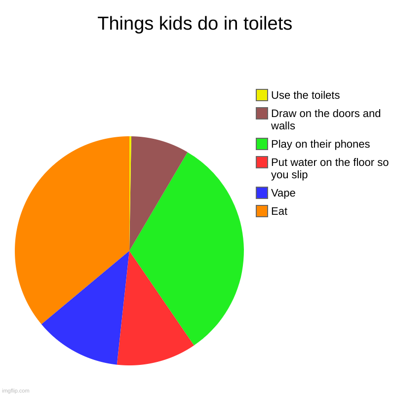 :O | Things kids do in toilets | Eat, Vape, Put water on the floor so you slip , Play on their phones , Draw on the doors and walls , Use the toi | image tagged in charts,pie charts | made w/ Imgflip chart maker