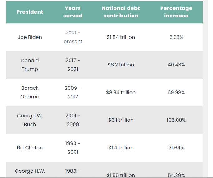 National Debt by President Blank Meme Template