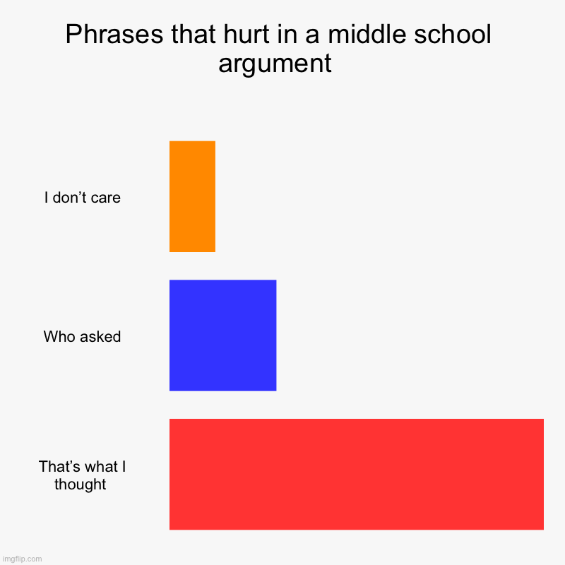 Phrases that hurt in a middle school argument  | I don’t care, Who asked, That’s what I thought | image tagged in charts,bar charts | made w/ Imgflip chart maker