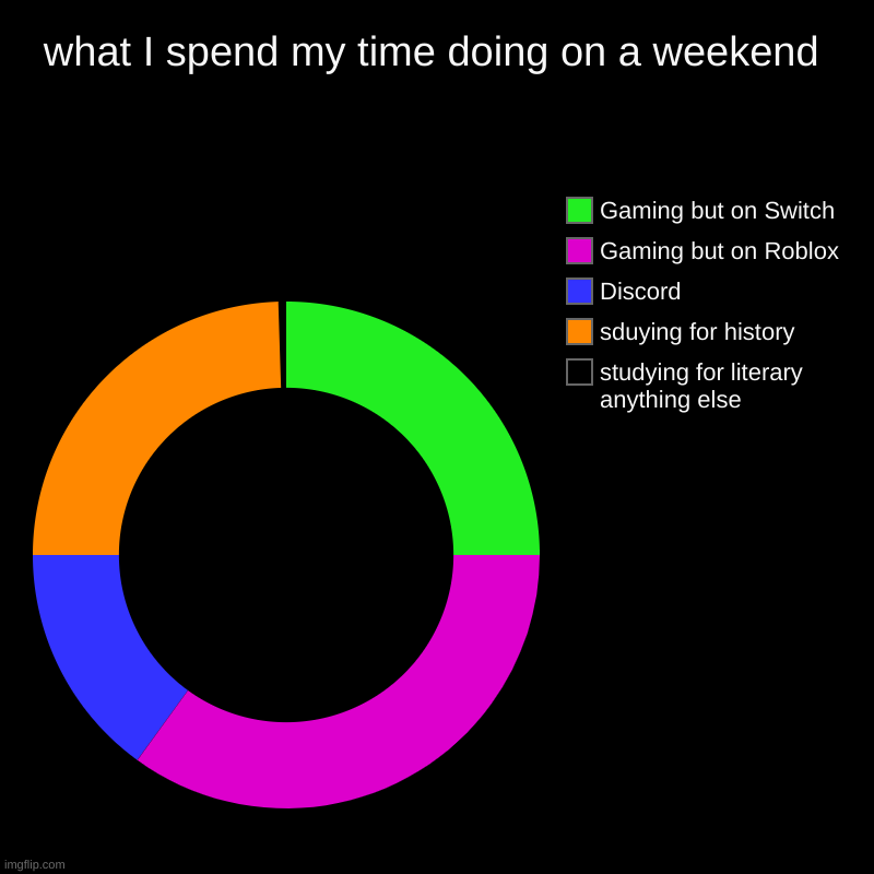 what I spend my time doing on a weekend | studying for literary anything else, sduying for history, Discord, Gaming but on Roblox, Gaming bu | image tagged in charts,donut charts,weekends | made w/ Imgflip chart maker