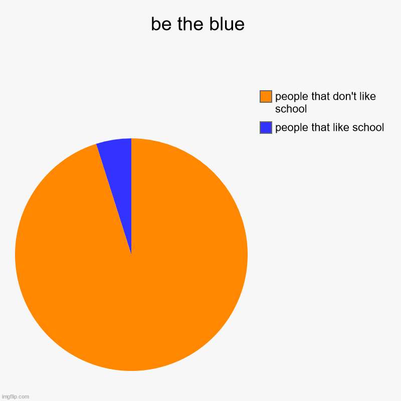 be the blue | people that like school, people that don't like school | image tagged in charts,pie charts,school | made w/ Imgflip chart maker