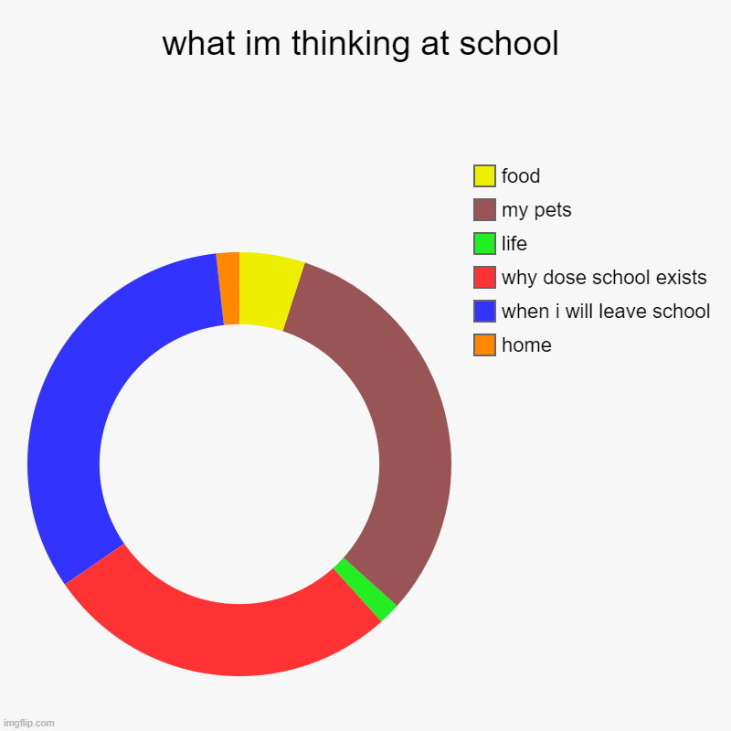 what im thinking at school | home, when i will leave school, why dose school exists , life, my pets, food | image tagged in charts,donut charts | made w/ Imgflip chart maker