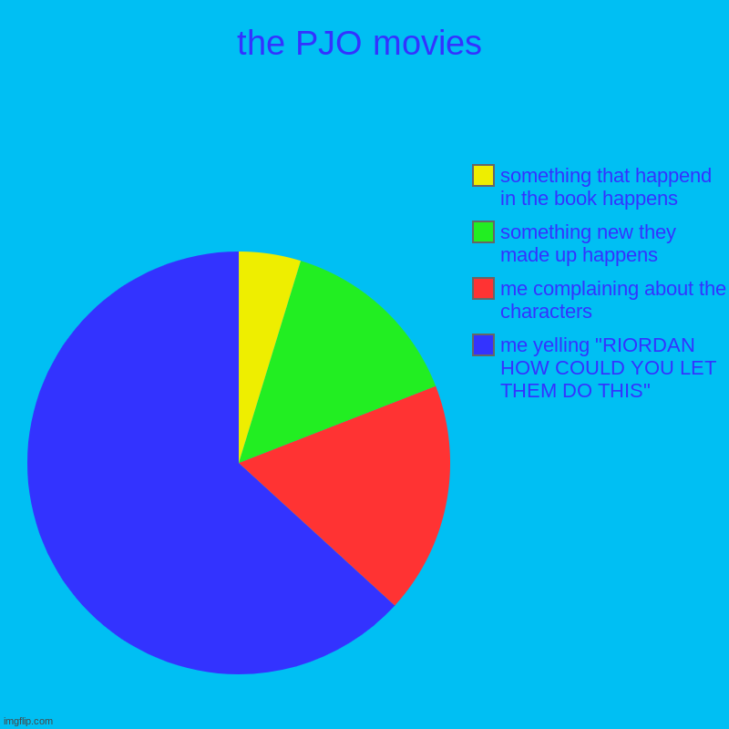 So True though | the PJO movies | me yelling "RIORDAN HOW COULD YOU LET THEM DO THIS", me complaining about the characters , something new they made up happe | image tagged in charts,pie charts,percy jackson | made w/ Imgflip chart maker