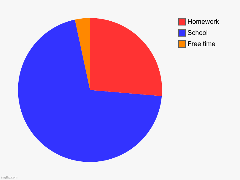 Relateable anyone? | Free time, School, Homework | image tagged in charts,pie charts,relatable,so true memes | made w/ Imgflip chart maker
