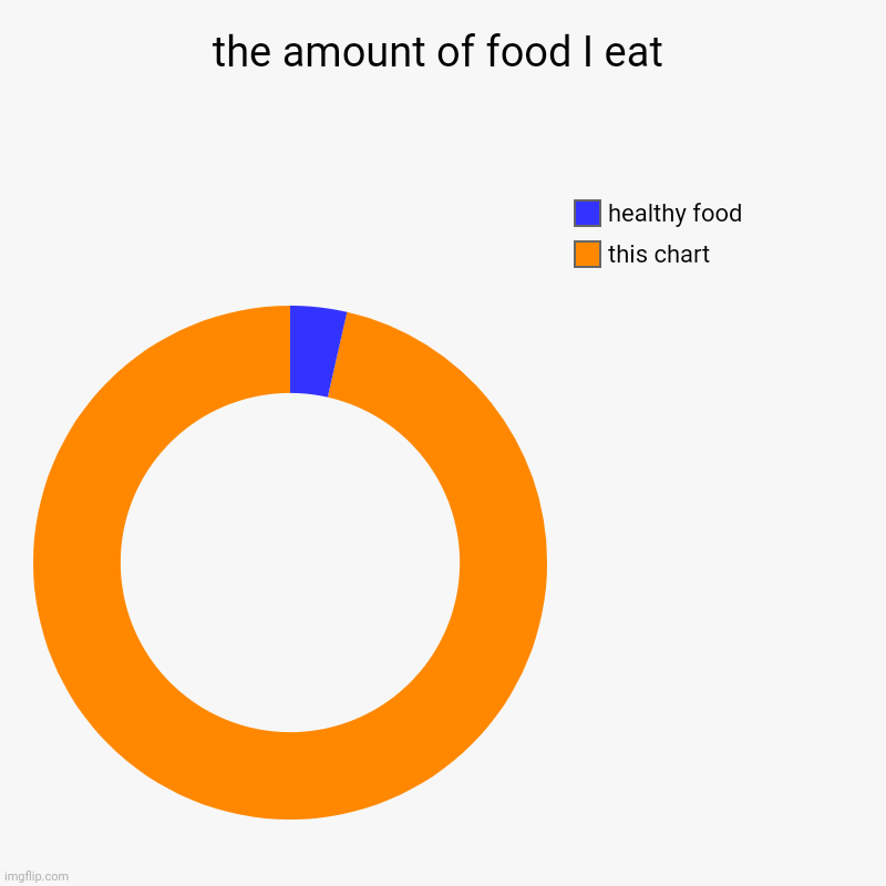 image title, the sequel | the amount of food I eat | this chart, healthy food | image tagged in charts,donut charts | made w/ Imgflip chart maker