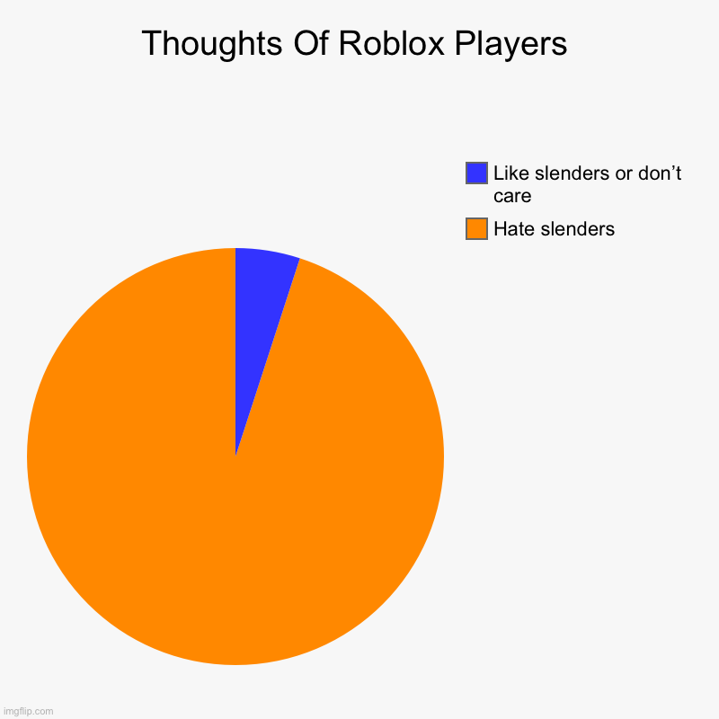 Thoughts Of Roblox Players | Hate slenders, Like slenders or don’t care | image tagged in charts,pie charts | made w/ Imgflip chart maker