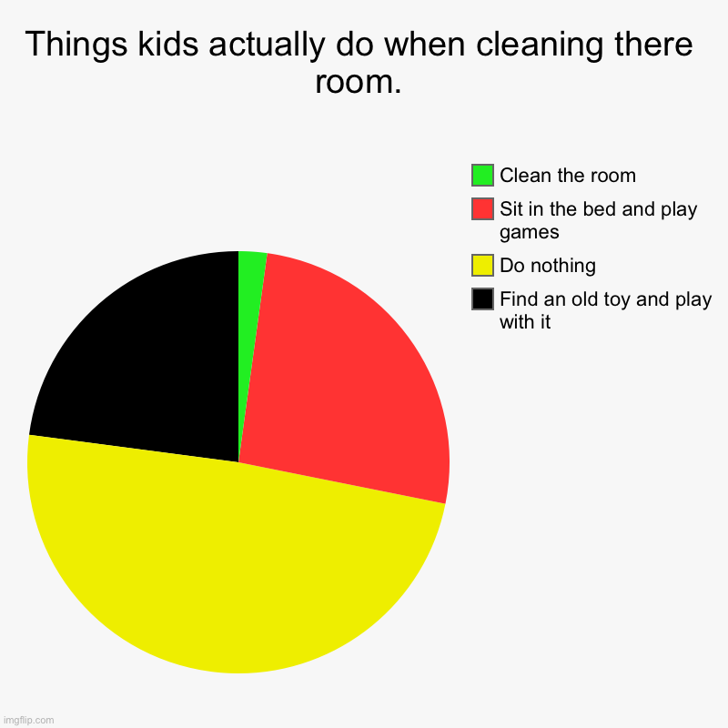 True. | Things kids actually do when cleaning there room. | Find an old toy and play with it , Do nothing, Sit in the bed and play games, Clean the  | image tagged in charts,pie charts | made w/ Imgflip chart maker