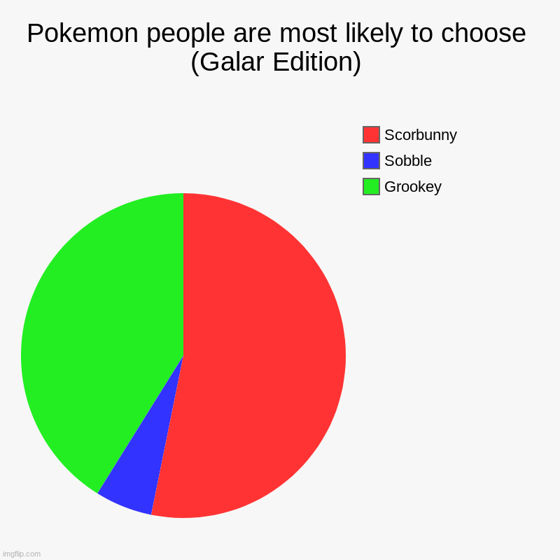 Pokemone People Are Most Likely To Choose (Galar Edition) | Pokemon people are most likely to choose (Galar Edition) | Grookey, Sobble, Scorbunny | image tagged in charts,pie charts | made w/ Imgflip chart maker