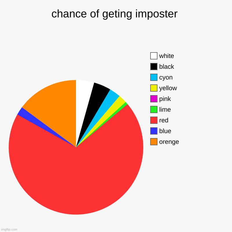 amogus | chance of geting imposter | orenge, blue, red, lime, pink, yellow, cyon, black, white | image tagged in charts,pie charts | made w/ Imgflip chart maker