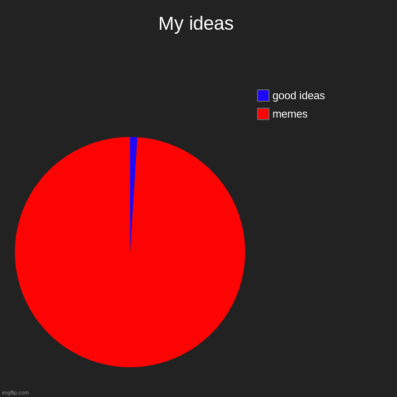 My brain | My ideas | memes, good ideas | image tagged in charts,pie charts,memes | made w/ Imgflip chart maker