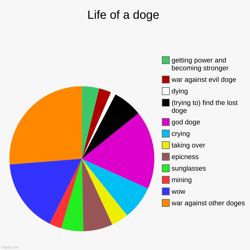Life of a doge | Life of a doge | war against other doges, wow, mining, sunglasses, epicness, taking over, crying, god doge, (trying to) find the lost doge,  | image tagged in charts,pie charts | made w/ Imgflip chart maker