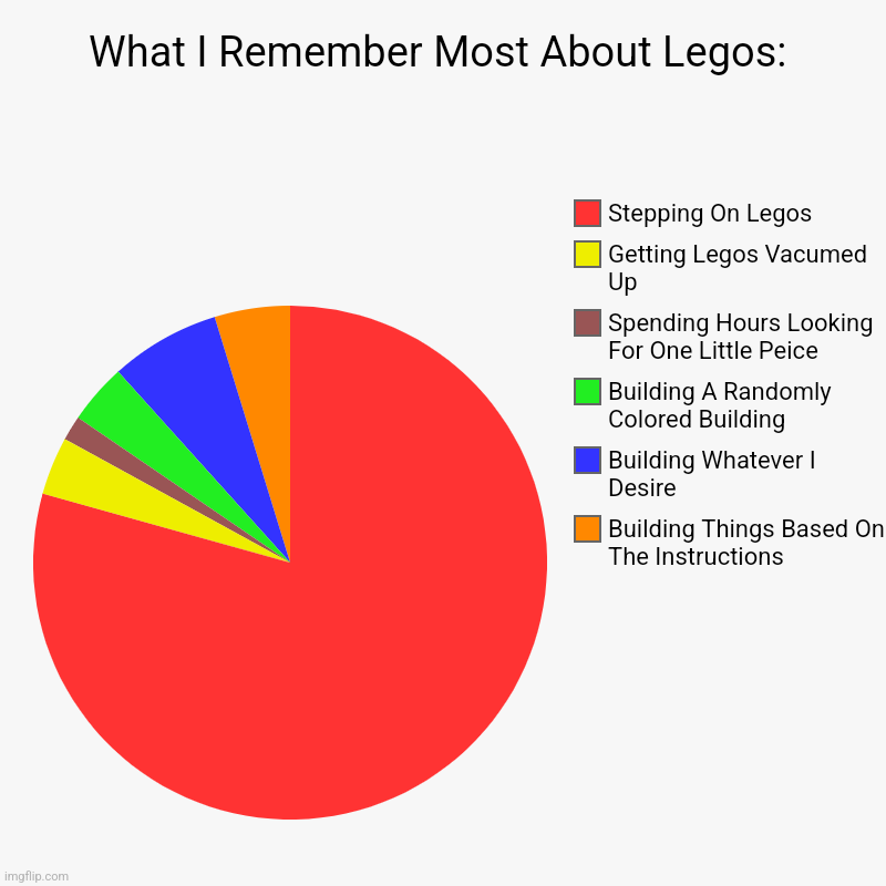 What I Remember Most About Legos: | Building Things Based On The Instructions, Building Whatever I Desire, Building A Randomly Colored Build | image tagged in charts,pie charts,lego,stepping on a lego,vacuum | made w/ Imgflip chart maker