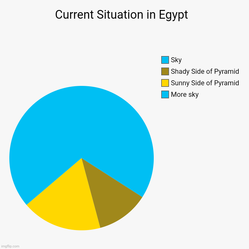 I made some pie art | Current Situation in Egypt  | More sky, Sunny Side of Pyramid , Shady Side of Pyramid , Sky | image tagged in charts,pie charts | made w/ Imgflip chart maker