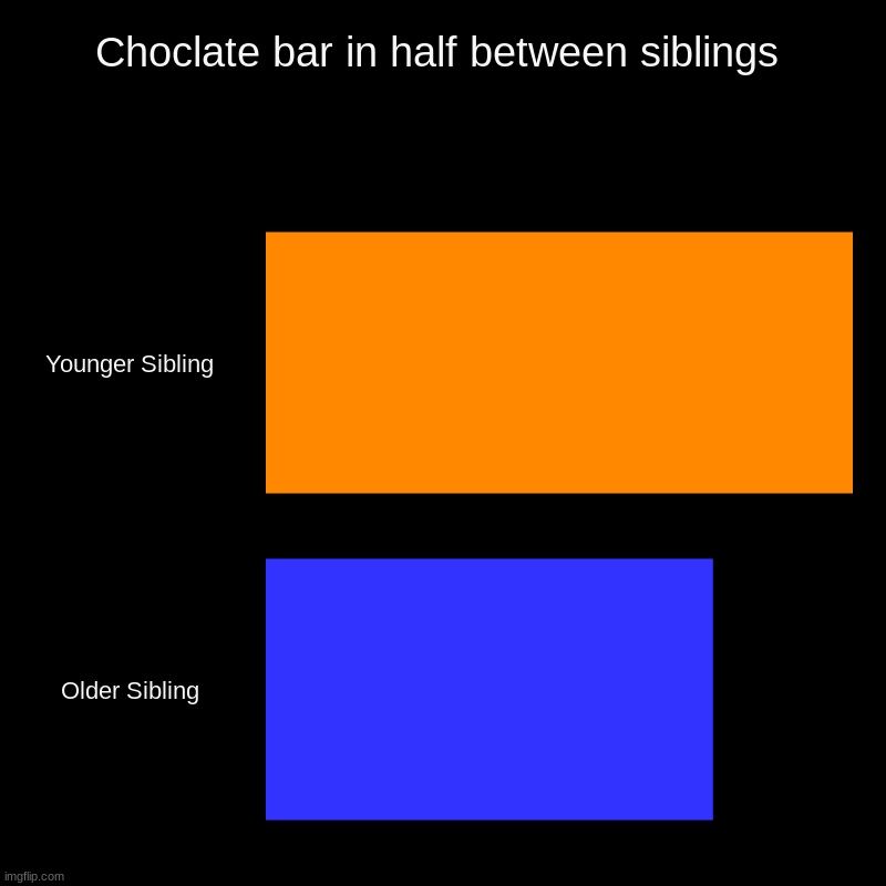 Choclate bar in half between siblings | Younger Sibling, Older Sibling | image tagged in charts,bar charts | made w/ Imgflip chart maker