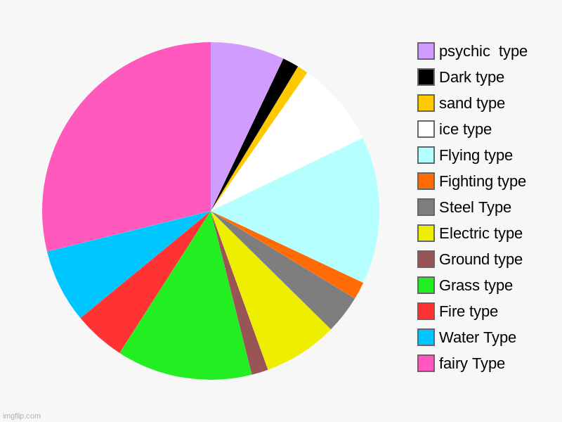 My Personalty as Pokemon types | fairy Type, Water Type, Fire type, Grass type, Ground type, Electric type, Steel Type, Fighting type, Flying type, ice type, sand type, Dark | image tagged in charts,pie charts | made w/ Imgflip chart maker