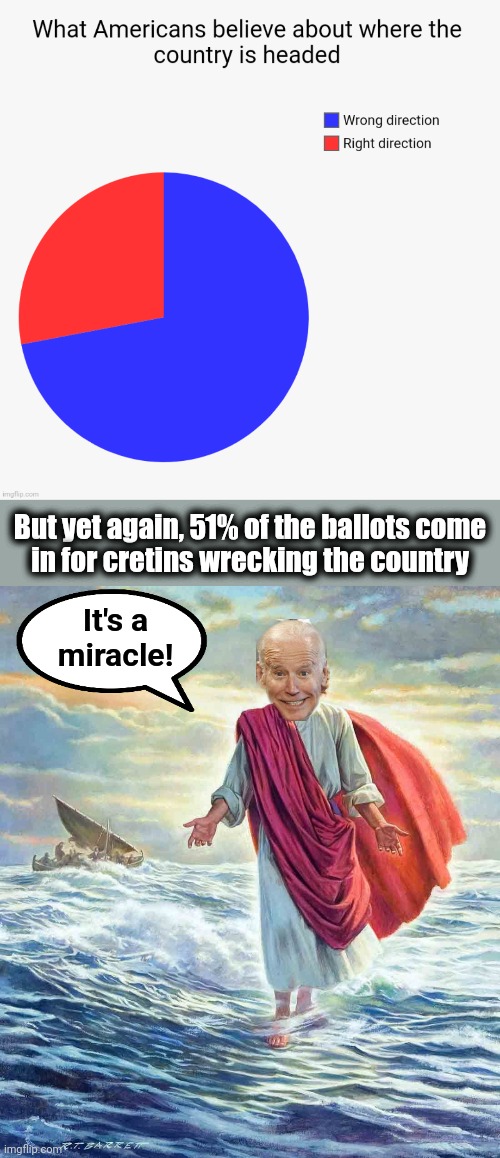 It's bullshit! | But yet again, 51% of the ballots come
in for cretins wrecking the country; It's a
miracle! | image tagged in walking on water,democrats,wrong direction,shenanigans,election 2022,joe biden | made w/ Imgflip meme maker