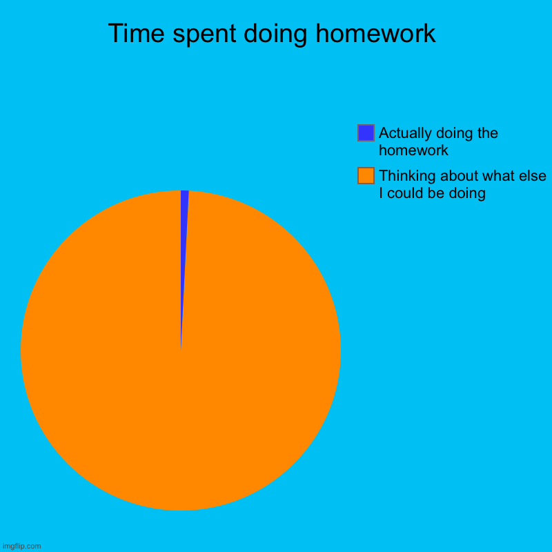 Homework:) | Time spent doing homework | Thinking about what else I could be doing, Actually doing the homework | image tagged in charts,pie charts,school,school memes,relatable | made w/ Imgflip chart maker