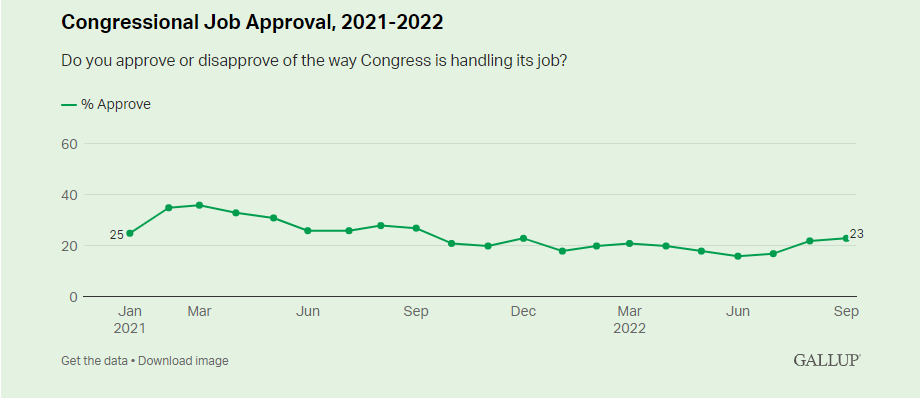 High Quality Congressional Job Approval, 2021-2022 Blank Meme Template