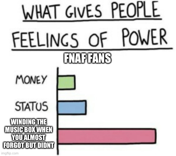 What Gives People Feelings of Power | FNAF FANS; WINDING THE MUSIC BOX WHEN YOU ALMOST FORGOT BUT DIDNT | image tagged in what gives people feelings of power,fnaf,fnaf 2 | made w/ Imgflip meme maker