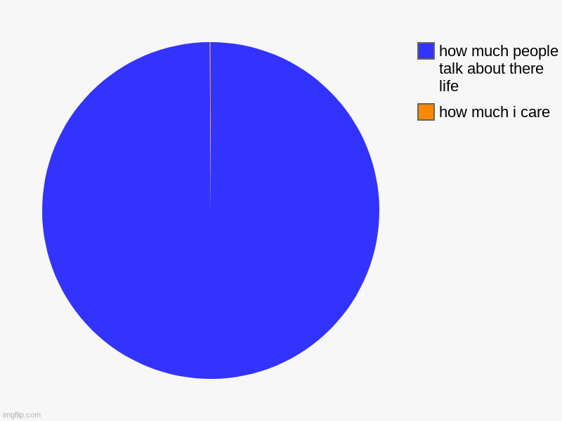 how much i care, how much people talk about there life | image tagged in charts,pie charts | made w/ Imgflip chart maker