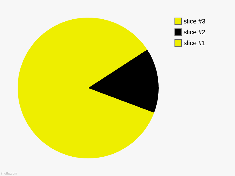 Pacman | image tagged in charts,pie charts | made w/ Imgflip chart maker