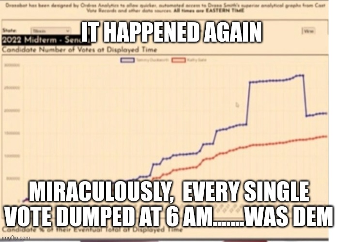 IT HAPPENED AGAIN; MIRACULOUSLY,  EVERY SINGLE VOTE DUMPED AT 6 AM.......WAS DEM | image tagged in funny memes | made w/ Imgflip meme maker