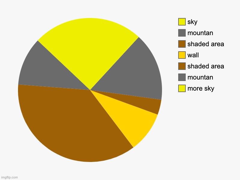 2 mountans casting a stripe of sun at sunrise | more sky, mountan, shaded area, wall, shaded area, mountan, sky | image tagged in charts,pie charts,optical illusion | made w/ Imgflip chart maker