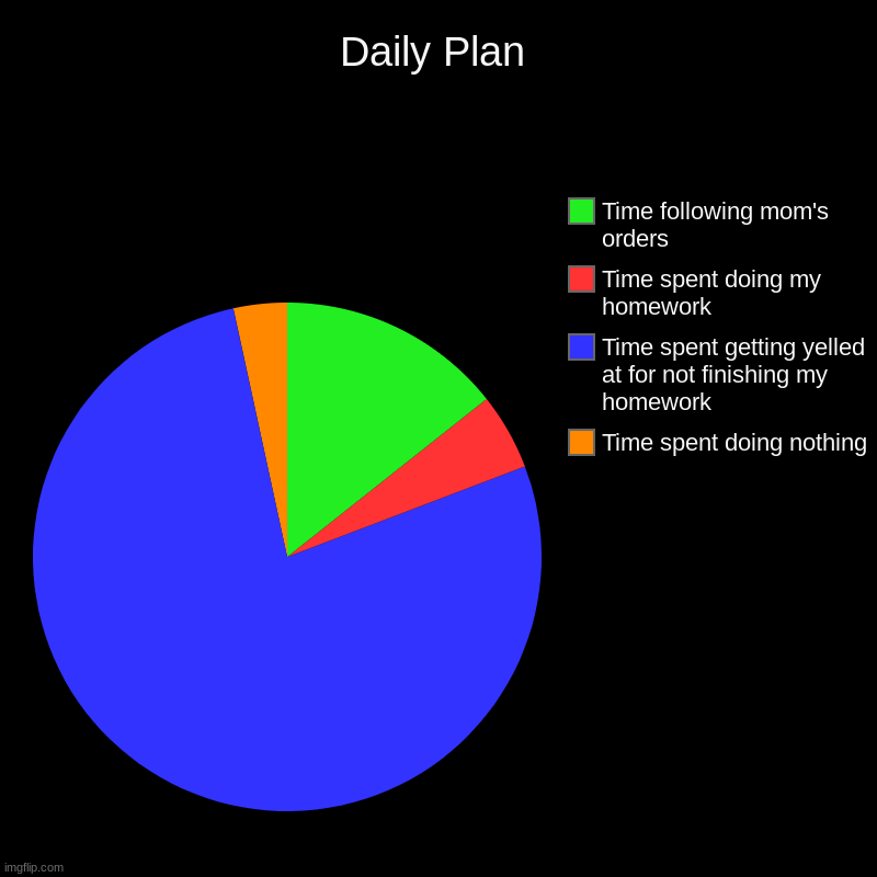Daily Plan | Time spent doing nothing, Time spent getting yelled at for not finishing my homework, Time spent doing my homework, Time follow | image tagged in pie charts,pie,charts,lol,mom,moms | made w/ Imgflip chart maker