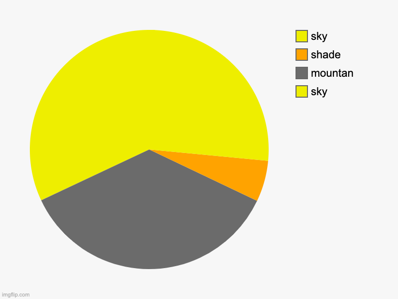 a mountain at sunrise casting shade | sky, mountan, shade, sky | image tagged in charts,pie charts,optical illusion | made w/ Imgflip chart maker