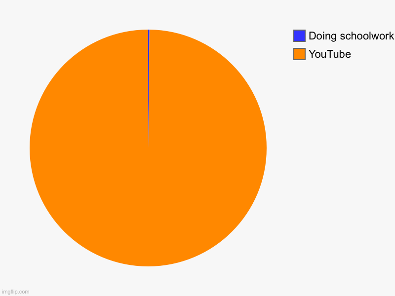 So true | YouTube, Doing schoolwork | image tagged in charts,pie charts,youtube | made w/ Imgflip chart maker
