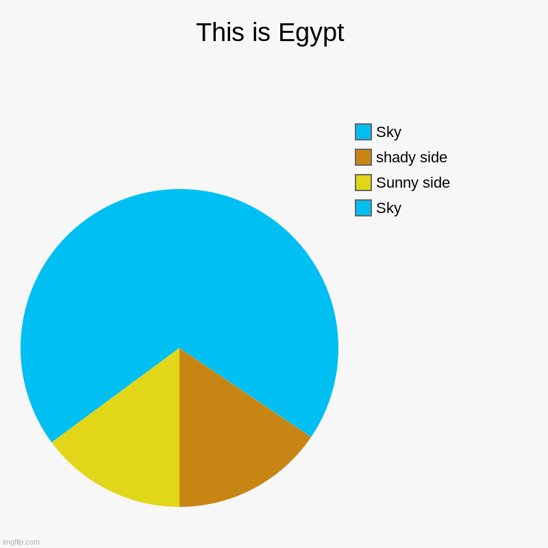 This is Egypt | Sky, Sunny side, shady side, Sky | image tagged in charts,pie charts | made w/ Imgflip chart maker