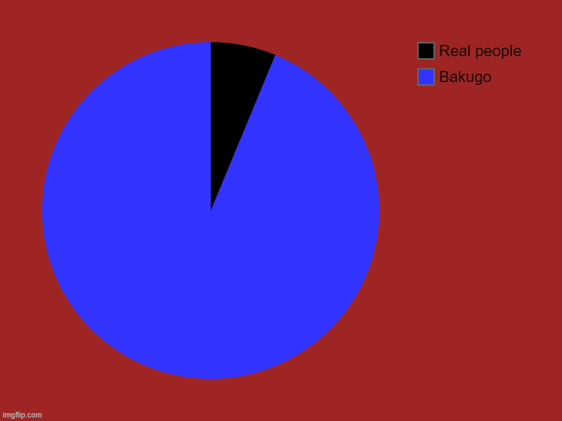Bakugo, Real people | image tagged in charts,pie charts | made w/ Imgflip chart maker