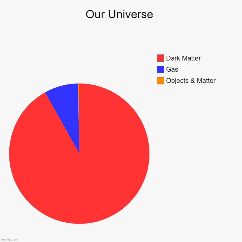 Our Universe | Objects & Matter, Gas, Dark Matter | image tagged in charts,pie charts | made w/ Imgflip chart maker