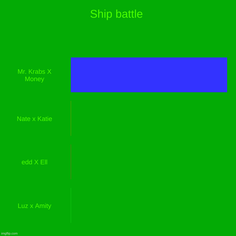 Ship battle | Mr. Krabs X Money, Nate x Katie, edd X Ell, Luz x Amity | image tagged in charts,bar charts | made w/ Imgflip chart maker