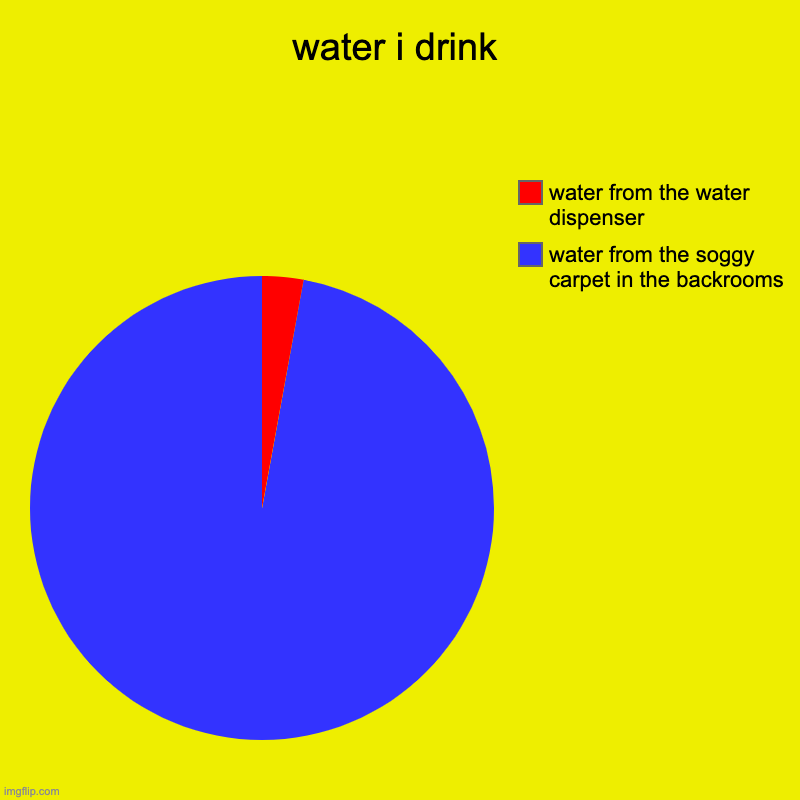 wawa | water i drink | water from the soggy carpet in the backrooms, water from the water dispenser | image tagged in charts,pie charts | made w/ Imgflip chart maker