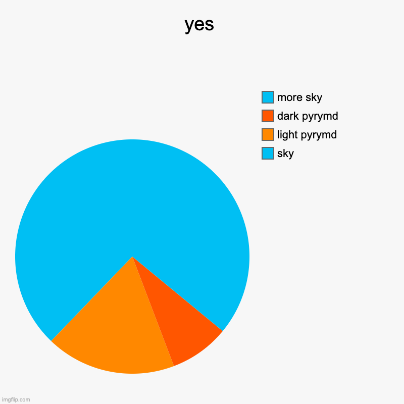 yes | sky, light pyrymd, dark pyrymd, more sky | image tagged in charts,pie charts | made w/ Imgflip chart maker