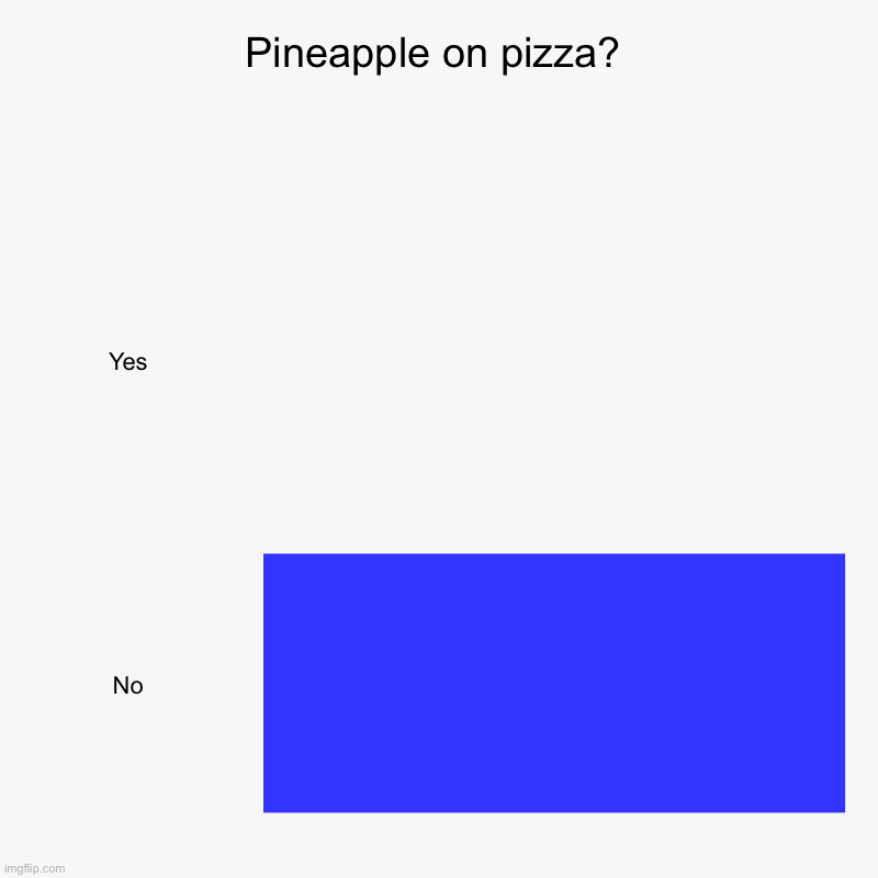 Pineapple on pizza? | Yes, No | image tagged in charts,bar charts | made w/ Imgflip chart maker