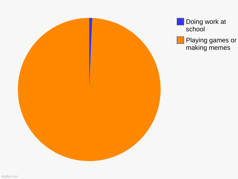 Playing games or making memes, Doing work at school | image tagged in charts,pie charts | made w/ Imgflip chart maker